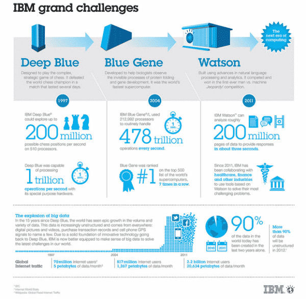 IBM grand challenges: Infographic,  Image Credit :IBM