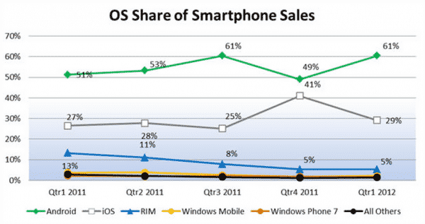 OS Share of Smartphone Sales, Image Credit: NPD Group