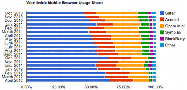 Worldwide Mobile Browser Usage Share, Image Credit : Net Applications