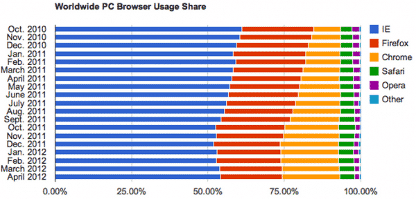 Worldwide PC Browser Usage Share, Image Credit : Net Applications