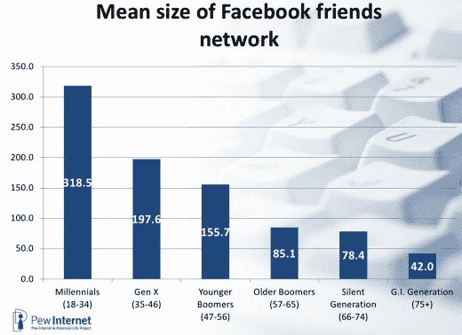 Facebook Friends Network, Pew Research