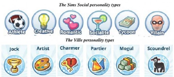 Similarity Of Personality Between The Sims Social and The Ville