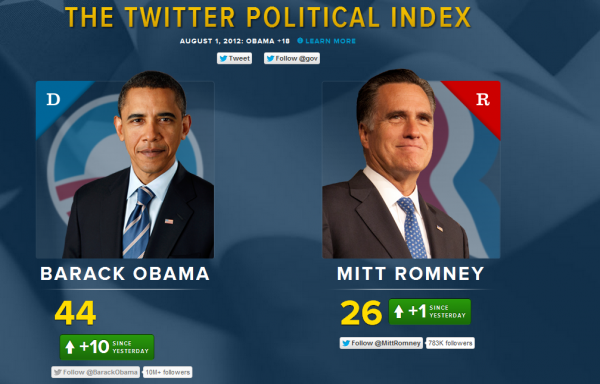 Twitter Political Index