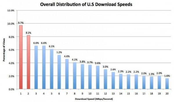 Overall Distribution Of US Download Speeds