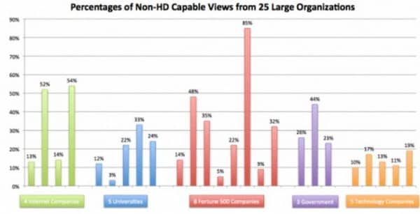 Percentage Of Non-HD Capable Views From Large Organizations