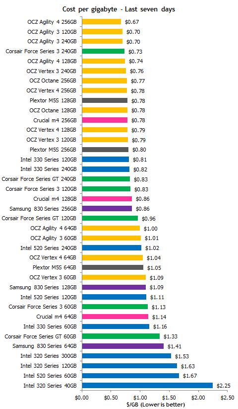 SSD Cost per gigabyte