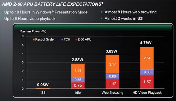 AMD Hondo Z-60 APU power consumption