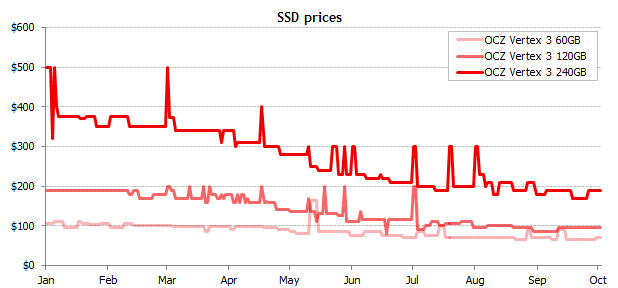 OCZ SSD price drops