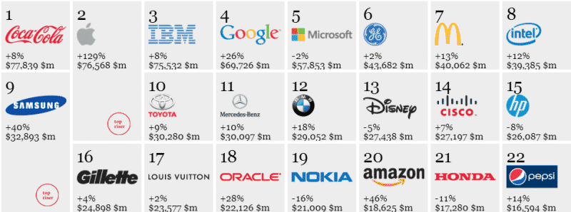 Interbrand Top Global Brands