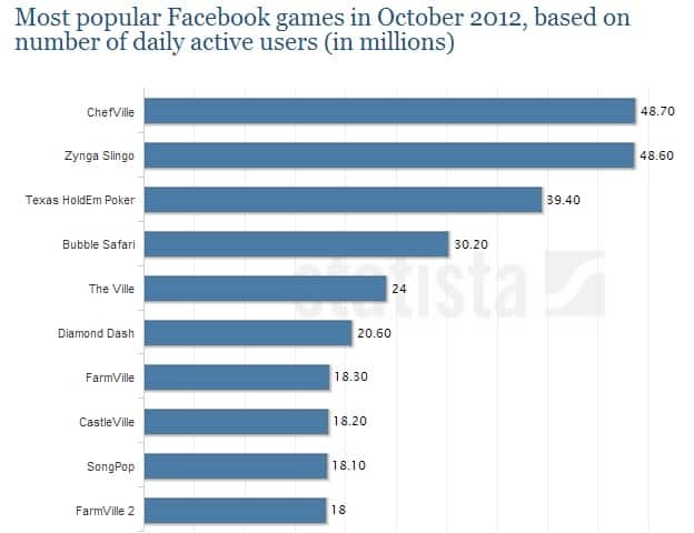 FB Game Poplarity List - Oct 2012