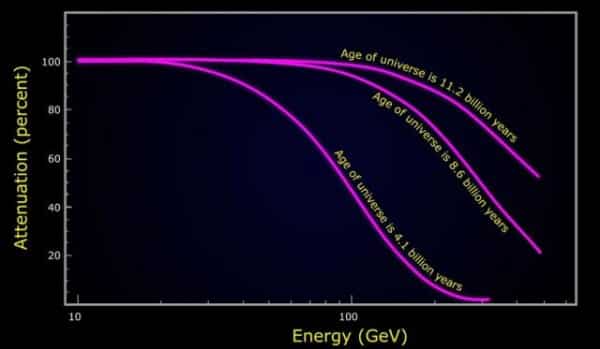 Fermi Measuring The Amount Of Gamma-ray
