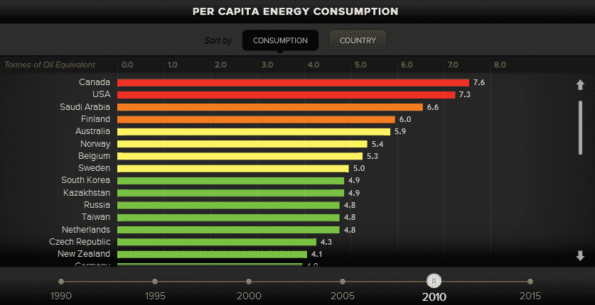 Per capita energy consumption