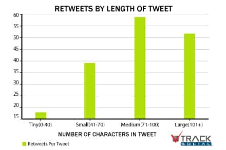Optimal tweet length