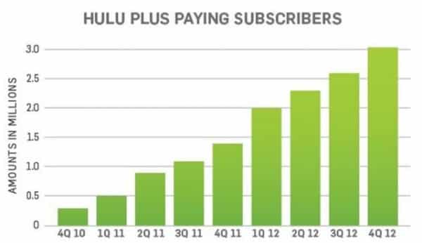 Hulu Plus Paying Subscribers
