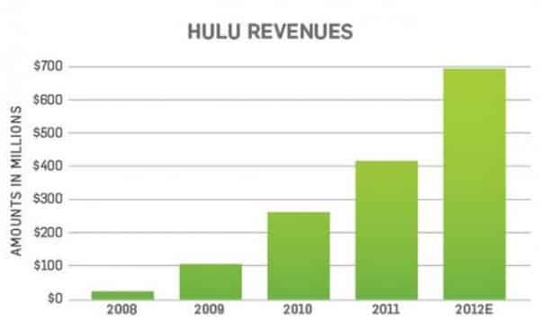 Hulu Revenues