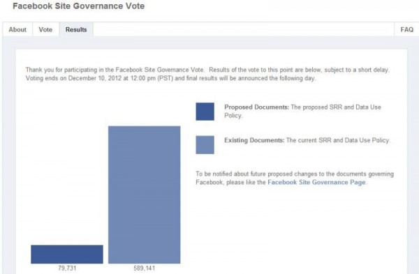Result Of Facebook Site Governance Vote