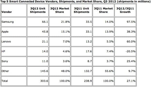 IDC Smart devices stats