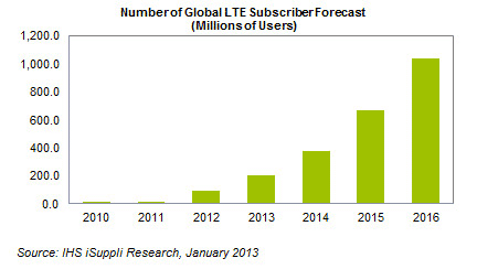 IHS iSupply LTE subscriber base prediction