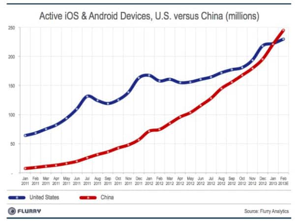 China mobile market