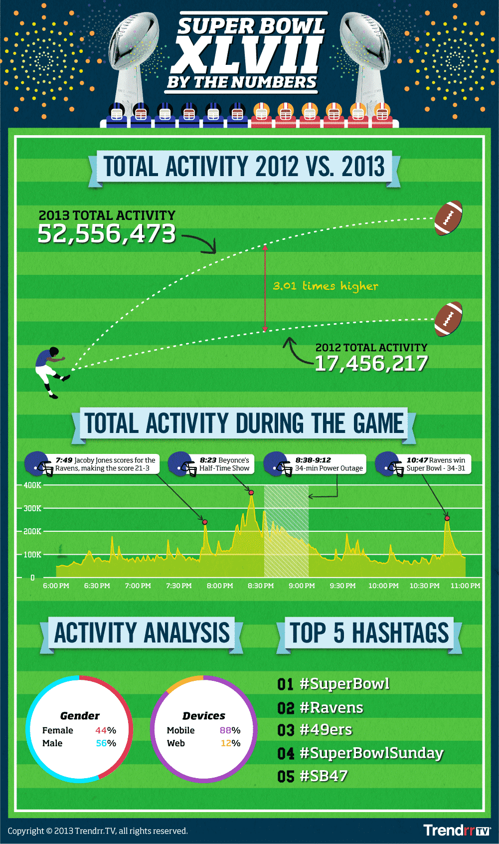 Super Bowl infographic