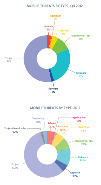 Mobile Threats In Q4 2012 And Entire 2012