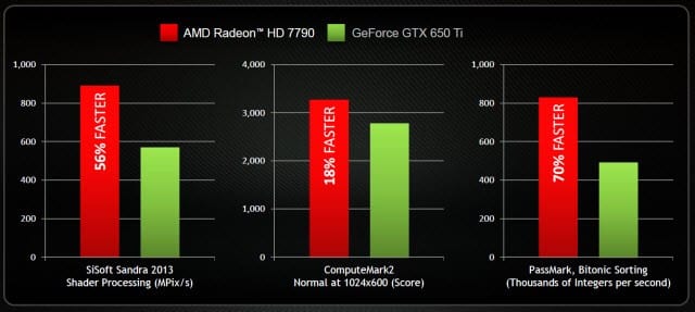 Performance Comparison Between GTX 650 Ti And Radeon HD 7790