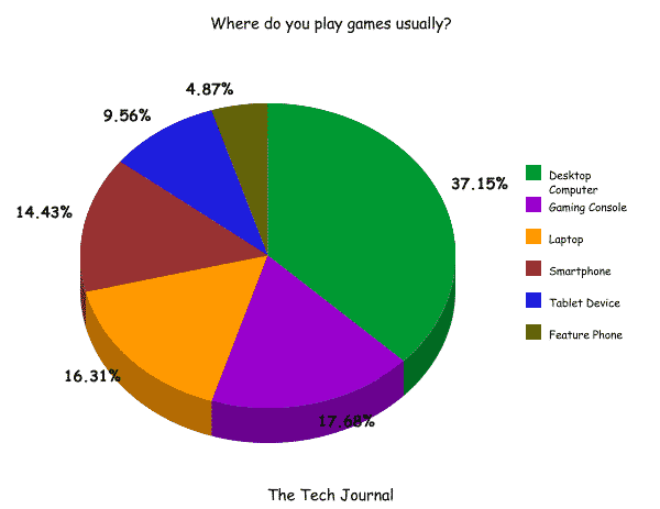 Where do you play games usually?