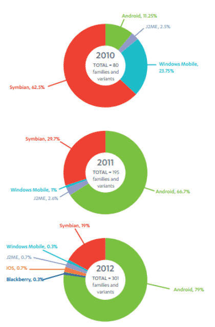 Report On The Status Of Mobile Threats In 2012
