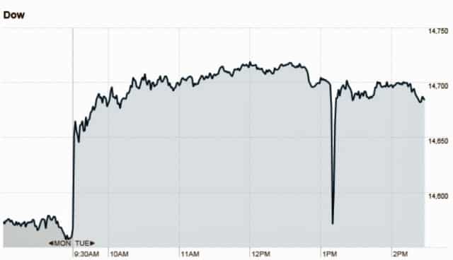 Dow Jones Industrial Average Market Drop