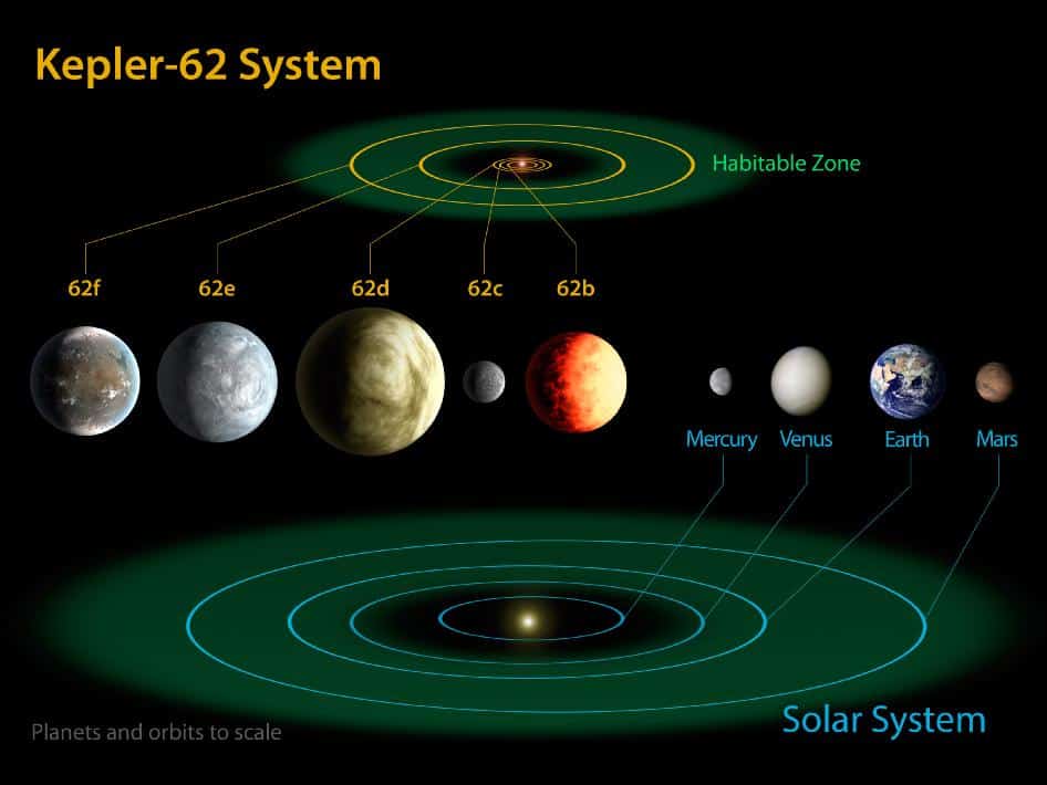 Kepler-62 System