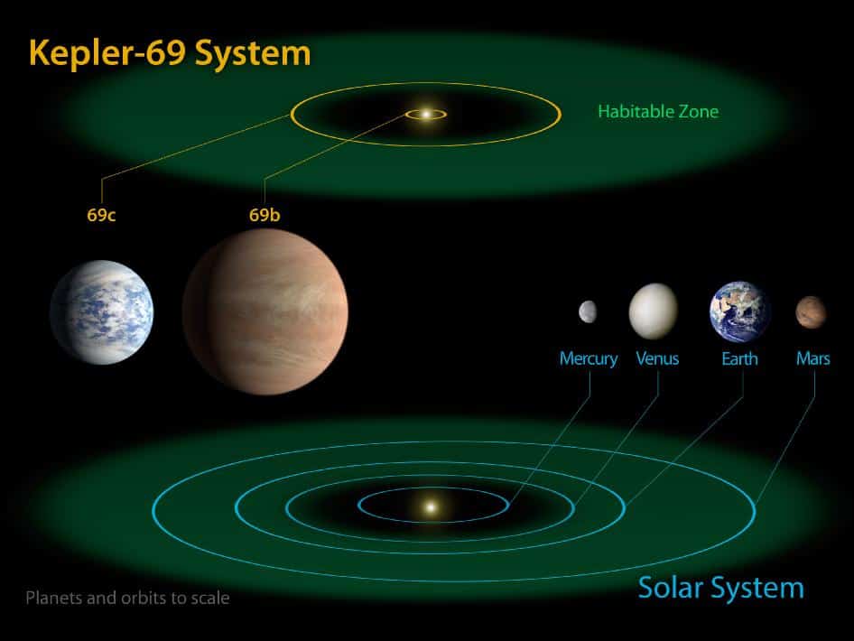 Kepler-69 System