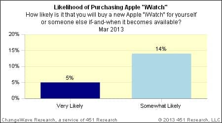 People Interested For Buying iWatch