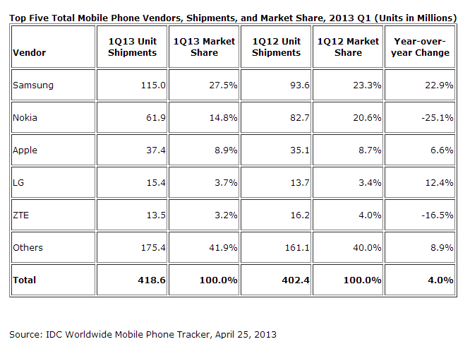 Shipment Of Normal Phones In Q1, 2013