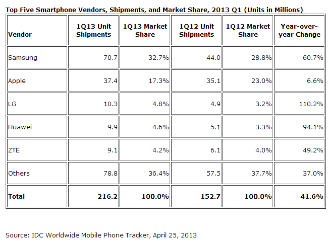 Shipment Of Smartphones In Q1, 2013