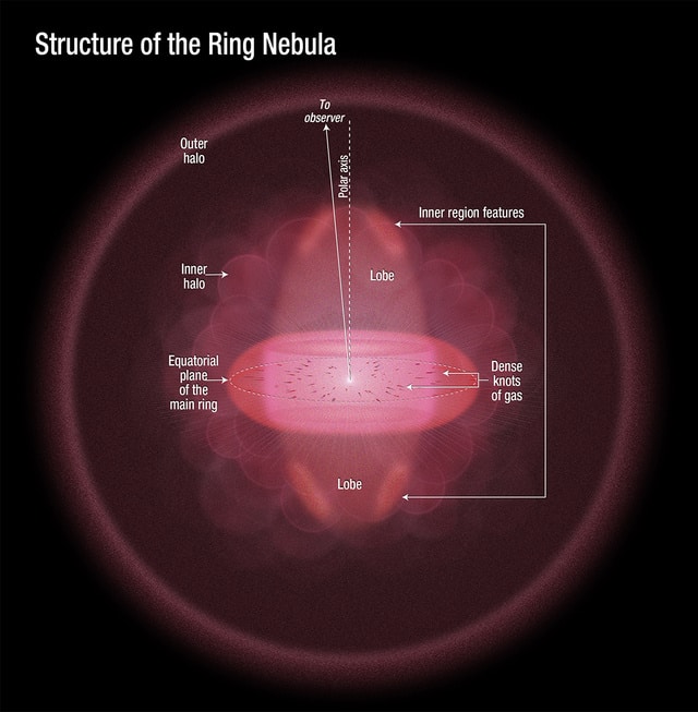 Structure Of Ring Nebula