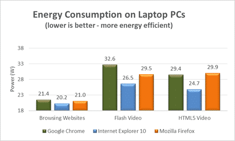 web browser energy consumption-1