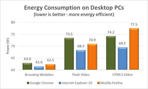 web browser energy consumption-3