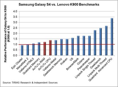 Samsung galaxy S4 & Lenovo K900 benchmarks