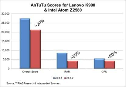AnTuTu scores for Intel Atom Z2580