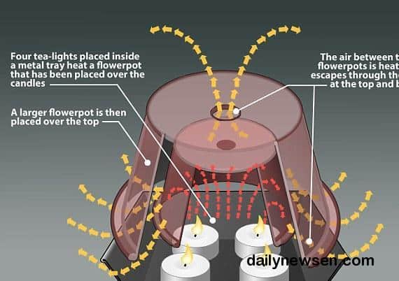 Video] Heat Your Room Using Tealights &amp; Flowerpots, Costs 8p Per Day