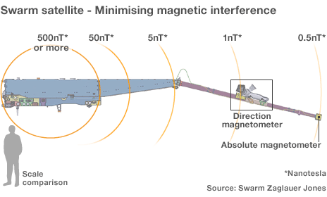Measurements of the Earth’s Magnetic Field