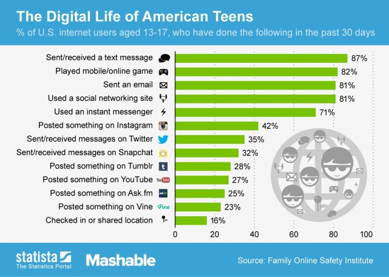 US teenagers data