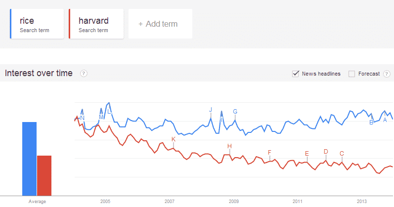 Compare Search Interest In Rice and Harvard (Old)