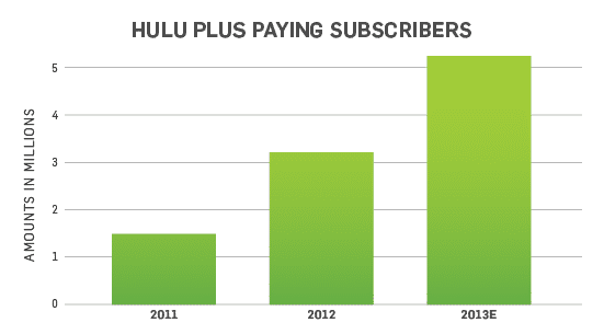 (Expected) Hulu Plus Paying Subscribers By End Of 2013