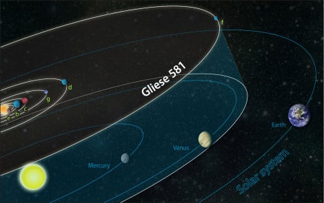 Gliese 581 System Compared To Solar System