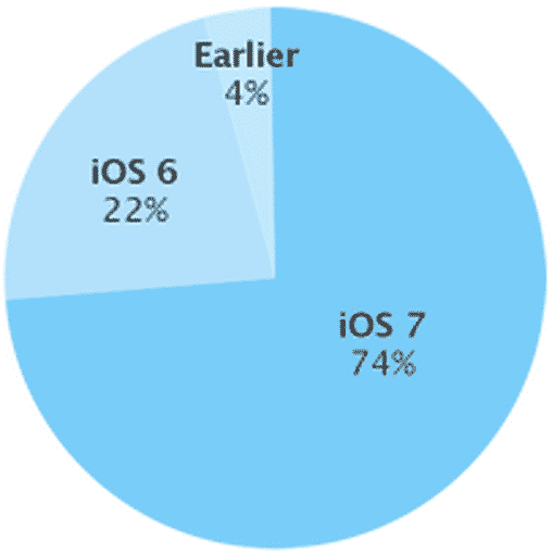 Number Of iOS 7 User