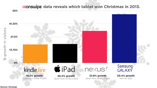 Selling Comparison Of Tablets During Christmas