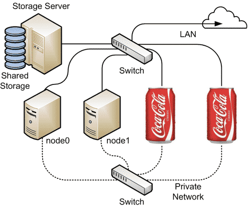 Coca Cola network