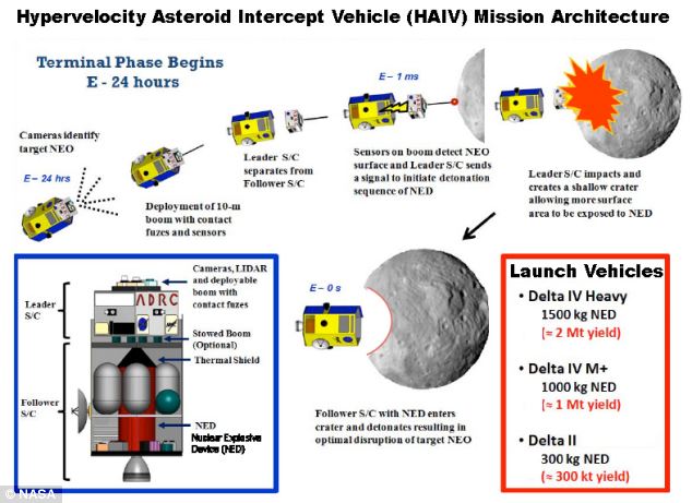 Hypervelocity Asteroid Intercept Vehicle