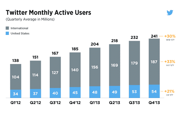 Twitter monthly active users